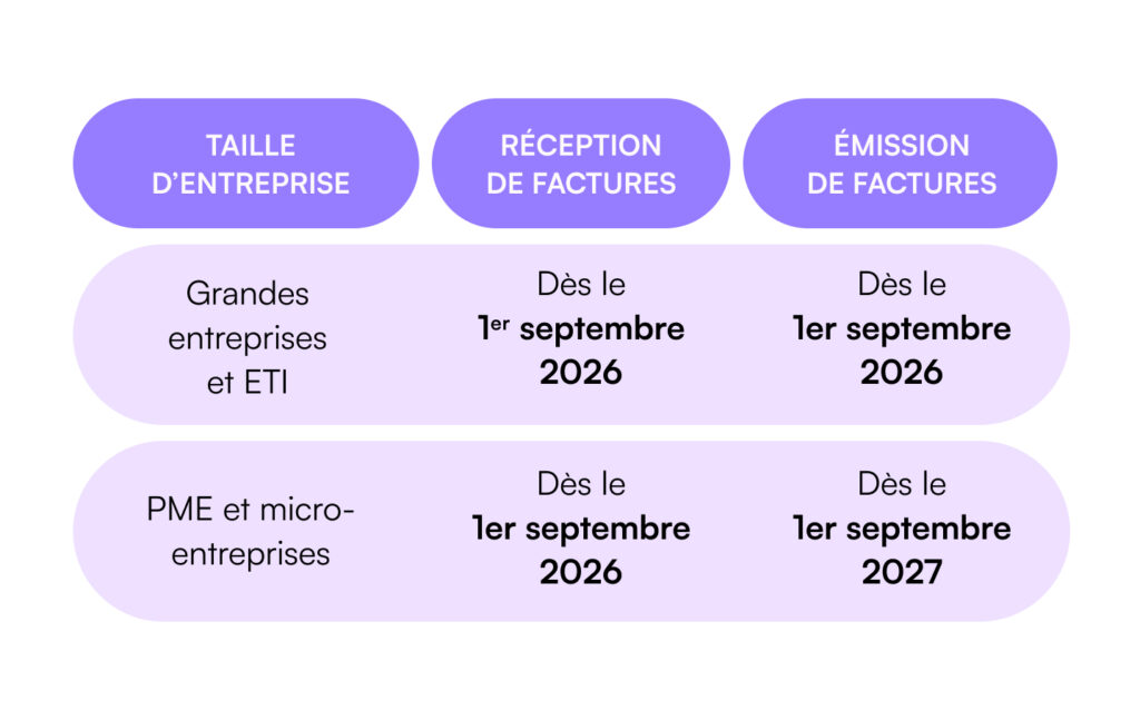 calendrier réforme facture électronique digiformag