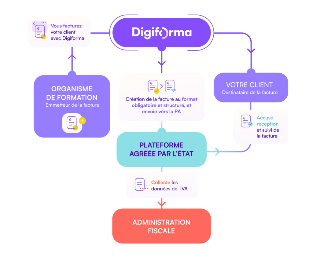émission facture digiformag