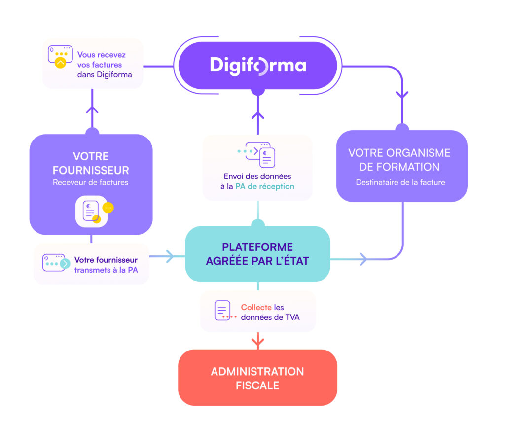 réception facture électronique digiformag