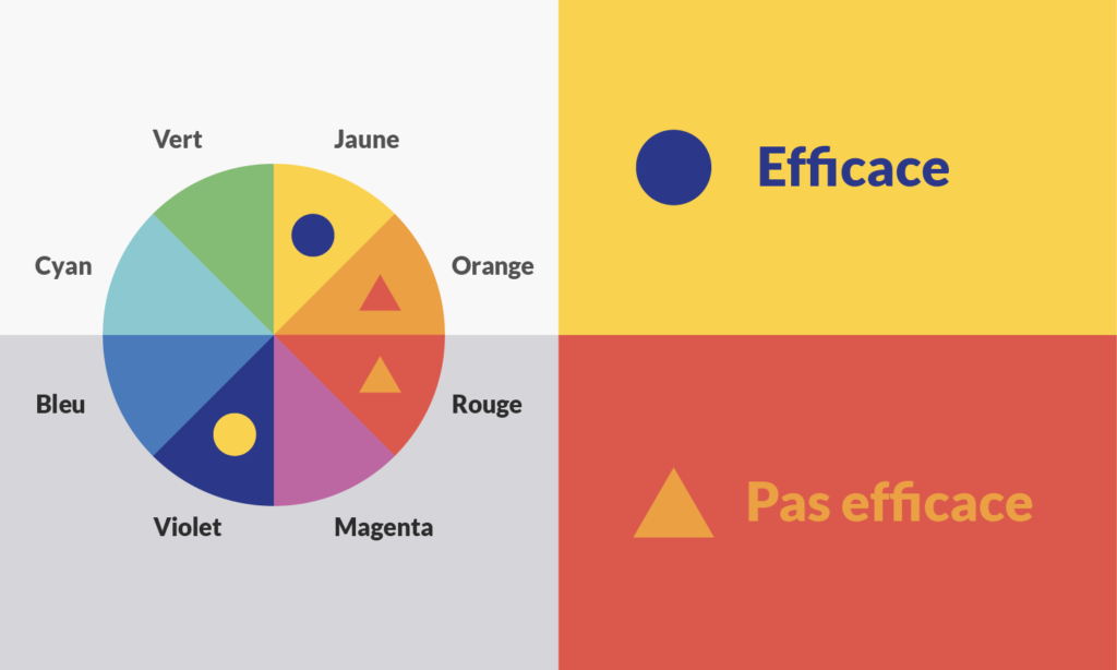 Image illustrant des contrastes de couleurs efficace et inefficace.