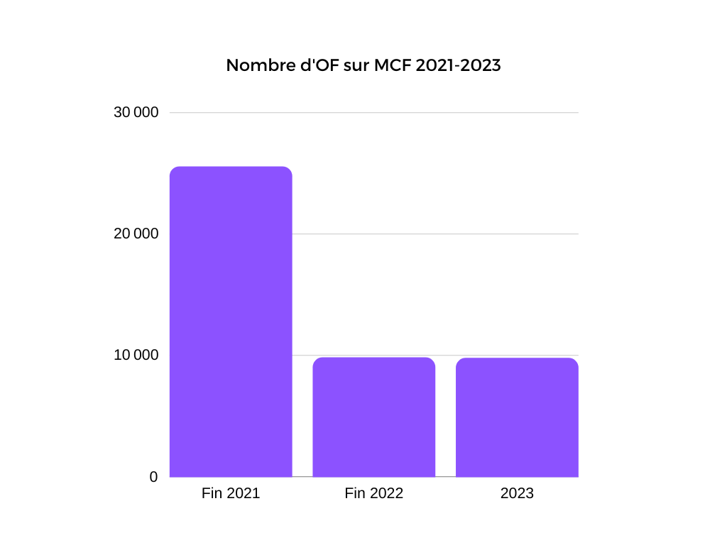 OF sur MCF