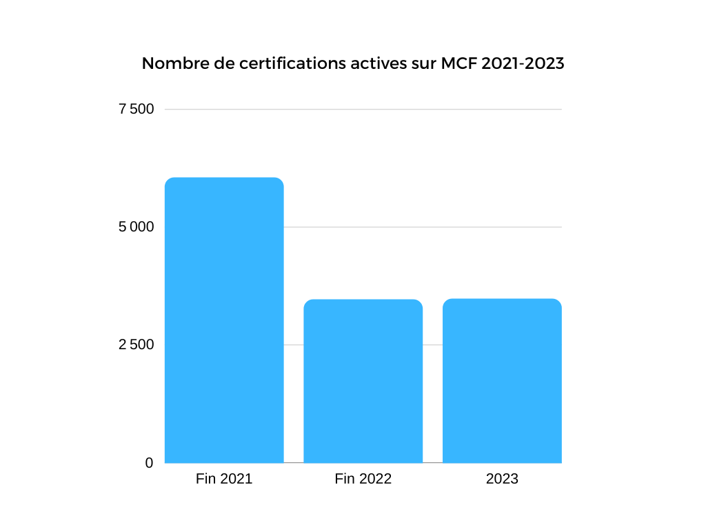 Certification sur MCF