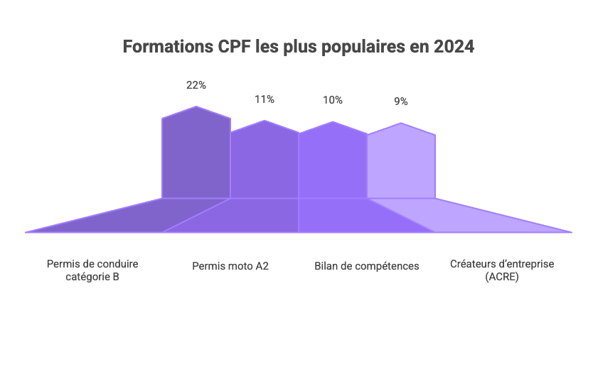 formations cpf les plus populaires en 2024
