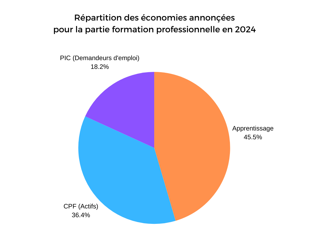 Répartition économies formation professionnelle 2024