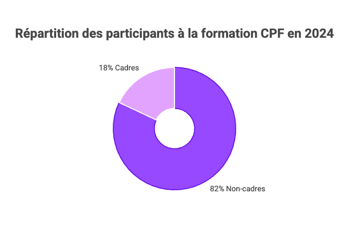Répartition des participants à la formation CPF en 2024
