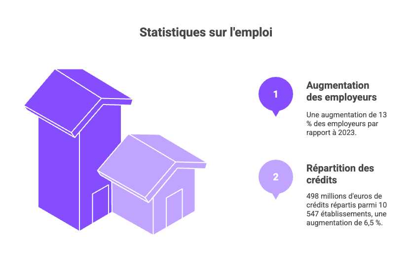 statistiques sur l'emploi